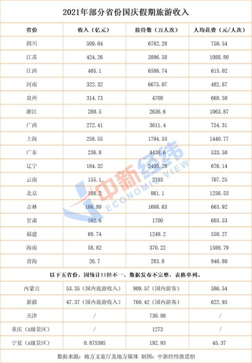 2020十月一去哪里旅游好玩 十月国庆国内旅游最佳去处，2020十月一去哪里旅游好玩（22省份国庆旅游收入四川第一）