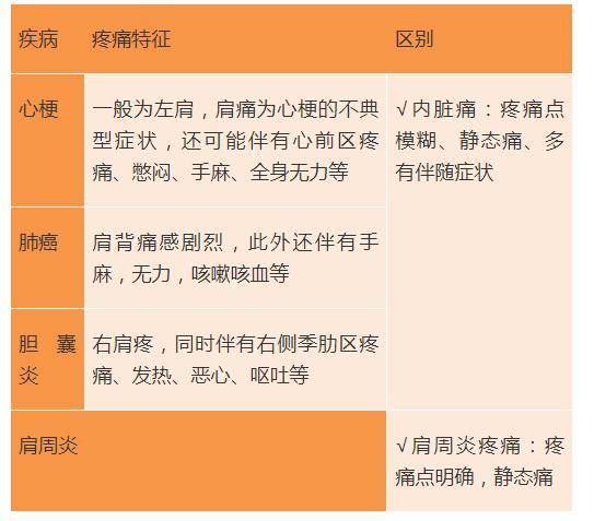 肩膀疼是怎么回事，我左肩膀疼是怎么回事（背后可能隐藏数十种疾病→）