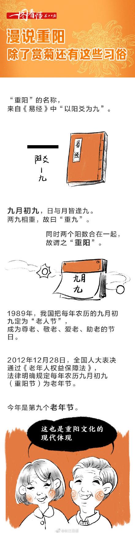 重阳节有哪些习俗，重阳节习俗有哪些（除了赏菊还有这些习俗）