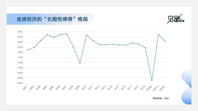 如何看待全球宏观经济，“五大关键词”理解当前全球宏观经济