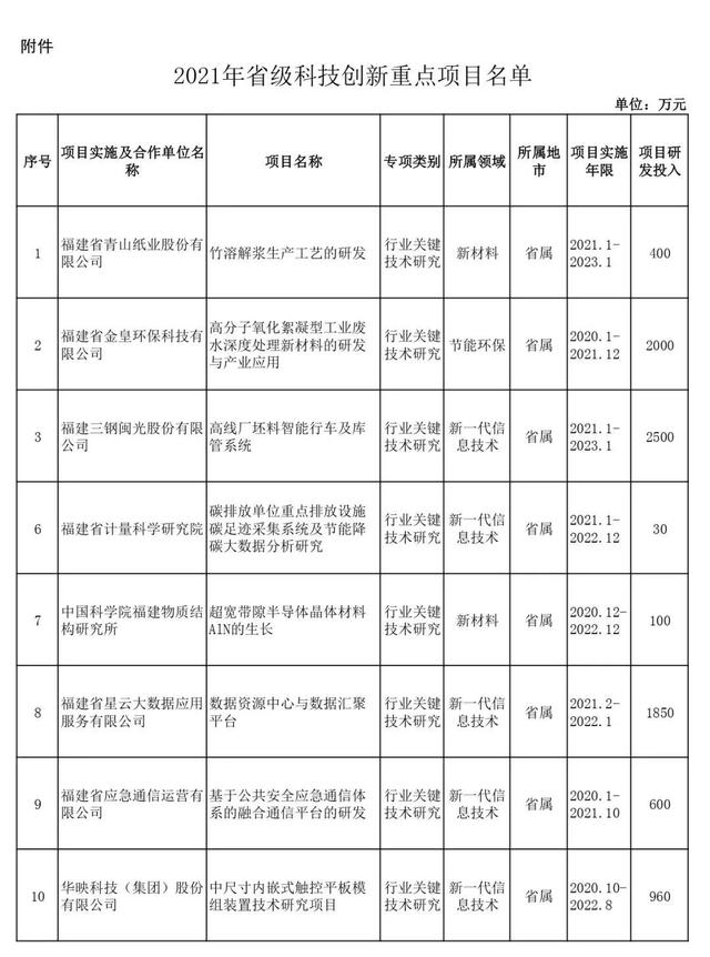省部级项目包括哪些，项目申报书（2021年省级科技创新重点项目名单出炉）
