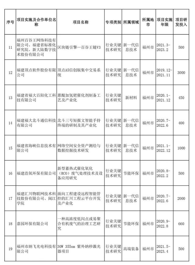 省部级项目包括哪些，项目申报书（2021年省级科技创新重点项目名单出炉）