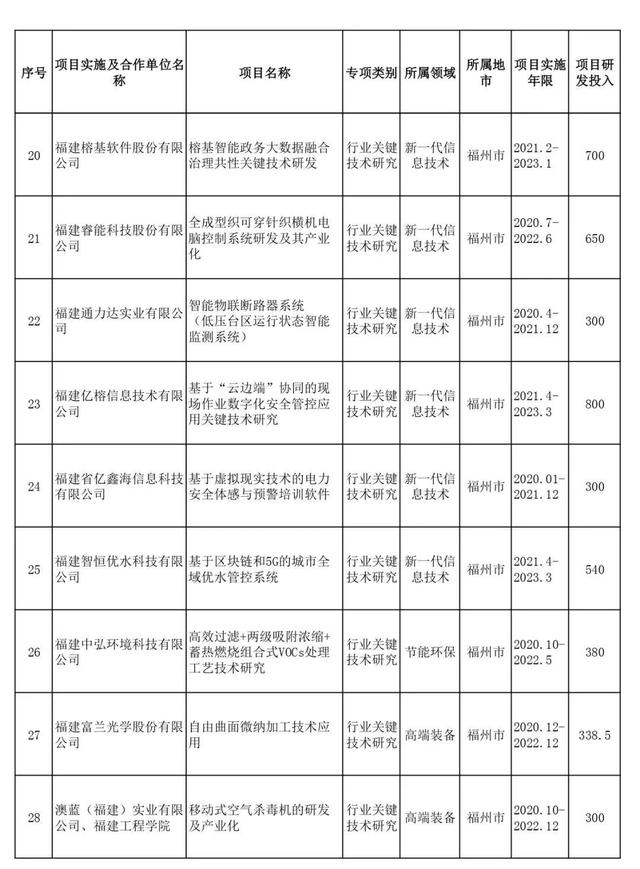 省部级项目包括哪些，项目申报书（2021年省级科技创新重点项目名单出炉）