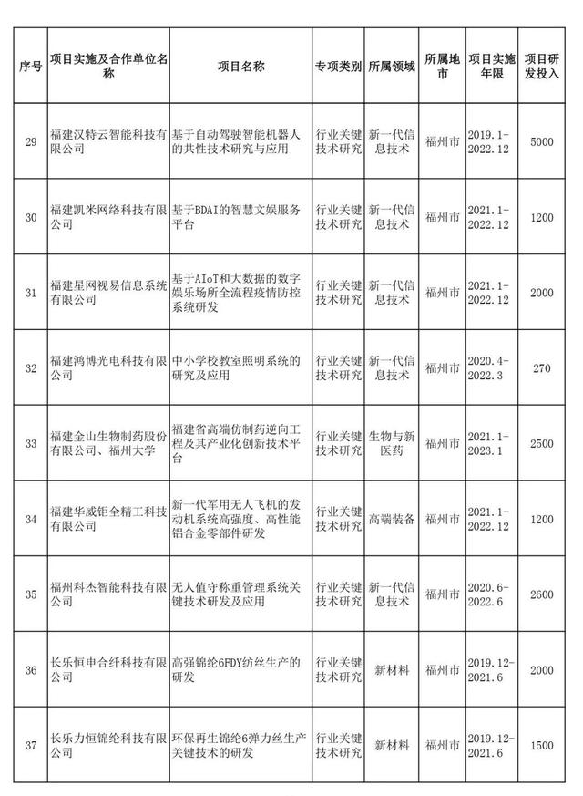 省部级项目包括哪些，项目申报书（2021年省级科技创新重点项目名单出炉）