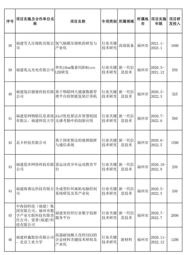 省部级项目包括哪些，项目申报书（2021年省级科技创新重点项目名单出炉）