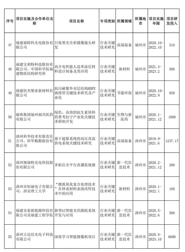 省部级项目包括哪些，项目申报书（2021年省级科技创新重点项目名单出炉）