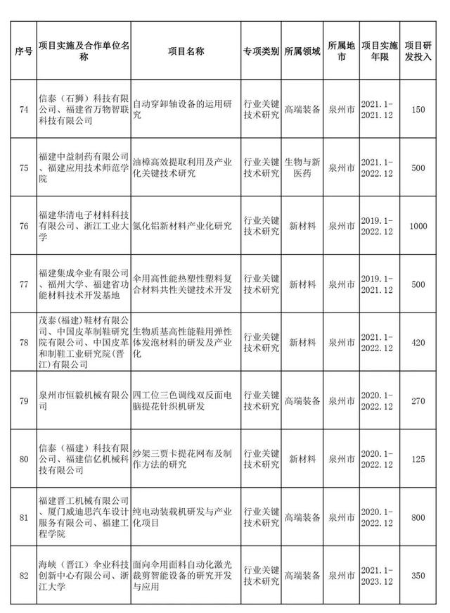 省部级项目包括哪些，项目申报书（2021年省级科技创新重点项目名单出炉）