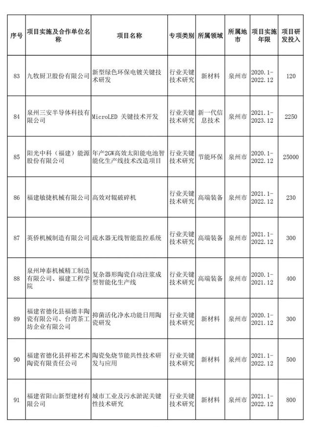 省部级项目包括哪些，项目申报书（2021年省级科技创新重点项目名单出炉）