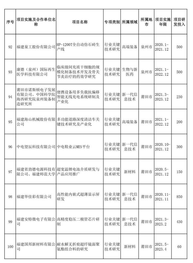 省部级项目包括哪些，项目申报书（2021年省级科技创新重点项目名单出炉）