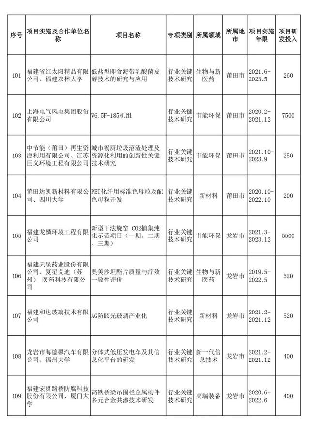 省部级项目包括哪些，项目申报书（2021年省级科技创新重点项目名单出炉）