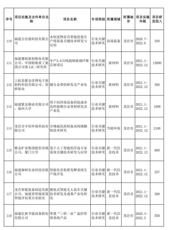 省部级项目包括哪些，项目申报书（2021年省级科技创新重点项目名单出炉）