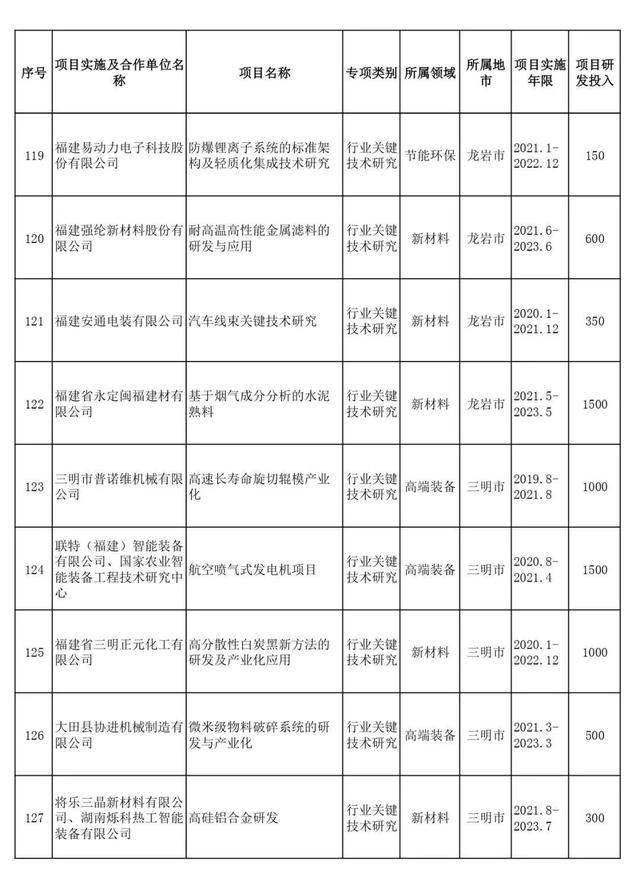 省部级项目包括哪些，项目申报书（2021年省级科技创新重点项目名单出炉）