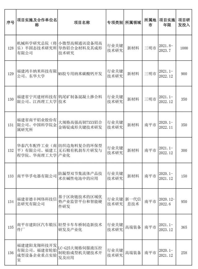 省部级项目包括哪些，项目申报书（2021年省级科技创新重点项目名单出炉）