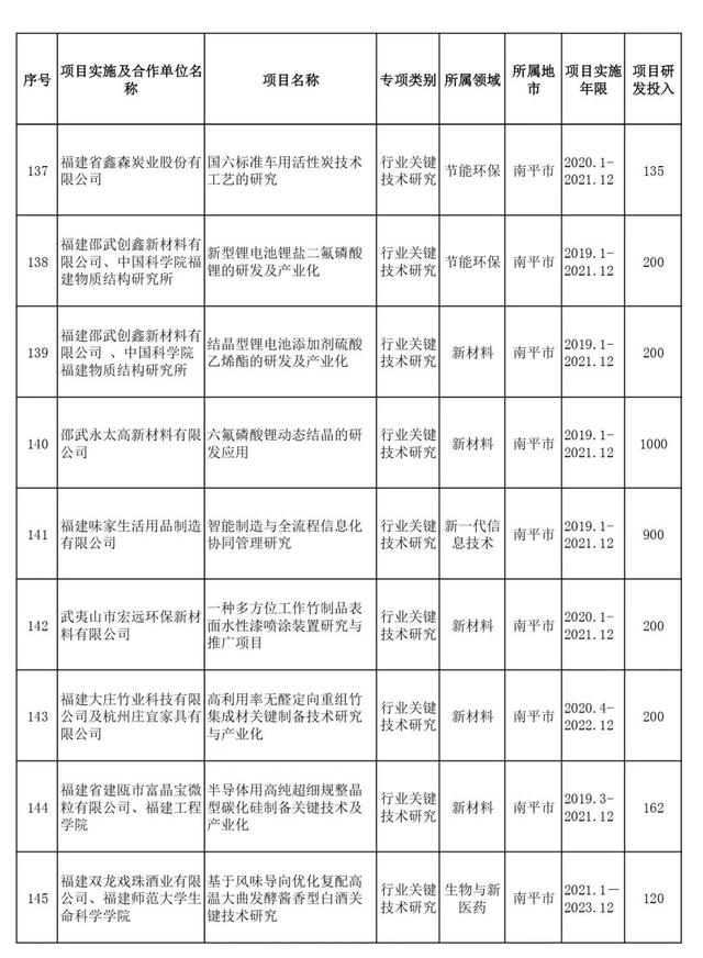 省部级项目包括哪些，项目申报书（2021年省级科技创新重点项目名单出炉）