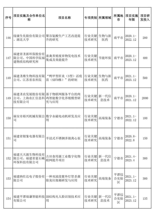省部级项目包括哪些，项目申报书（2021年省级科技创新重点项目名单出炉）