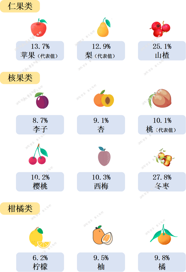 水果含糖量排行表，含糖低的水果一览表（但含糖量高的水果……不要被迷惑了）