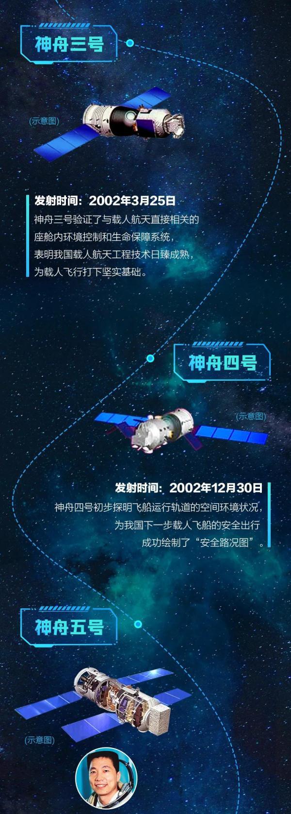 神舟飞船历史历程，一图回顾神舟“足迹”