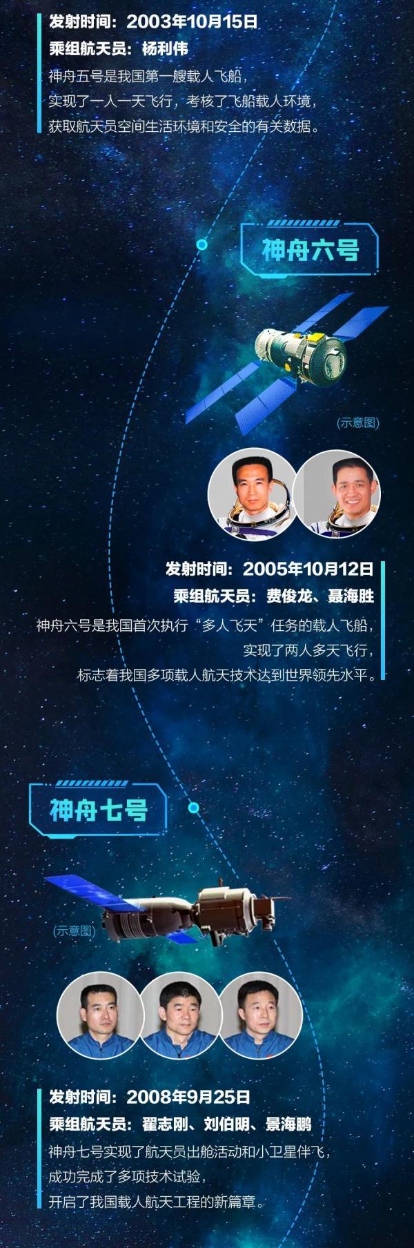 神舟飞船历史历程，一图回顾神舟“足迹”