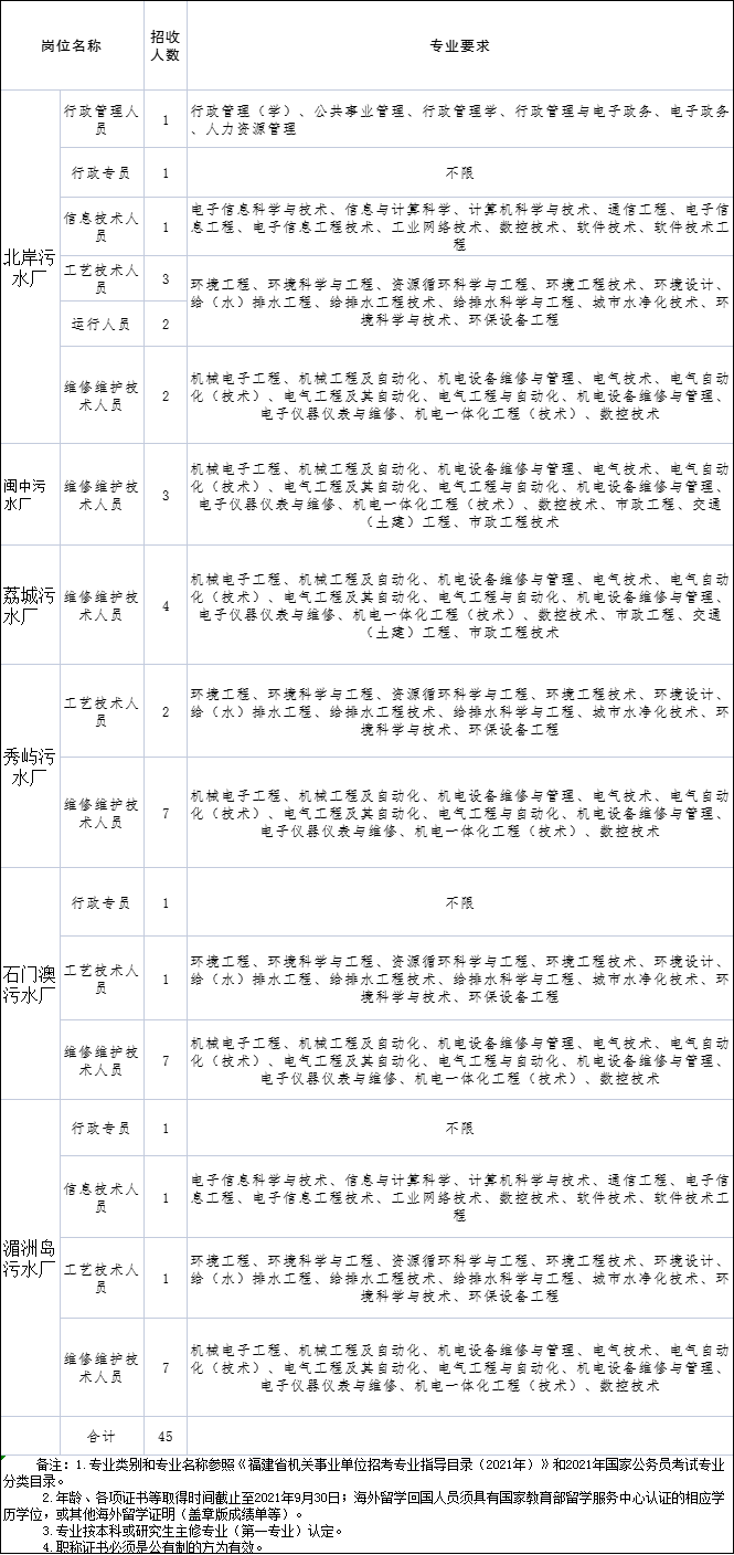 福建省事业单位考试网（457人）