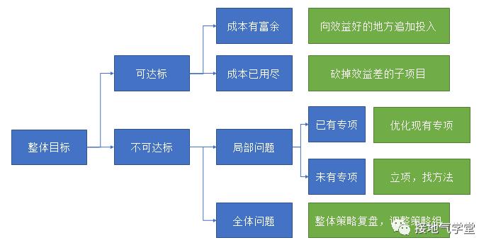 策略运营体系如何搭建（策略运营搭建的4个步骤解析）