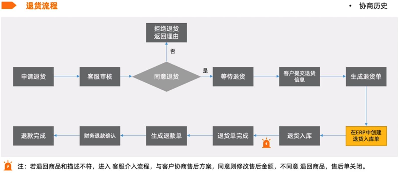 售后是什么意思（售后流程与状态详解）