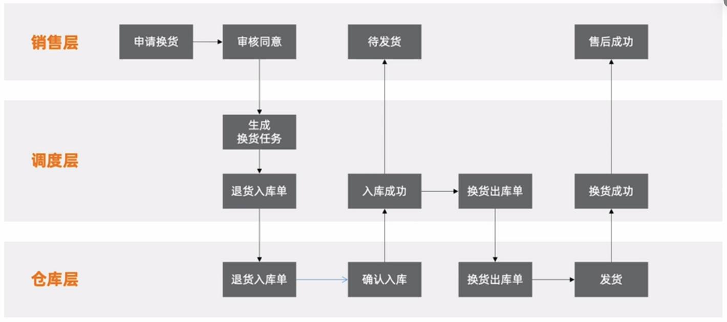 售后是什么意思（售后流程与状态详解）