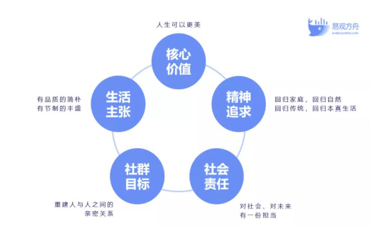 私域社群运营怎么做（私域社群运营的3要素解析）