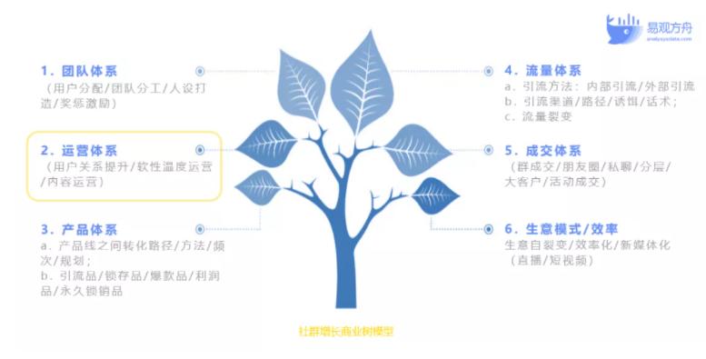 私域社群运营怎么做（私域社群运营的3大要素分析）