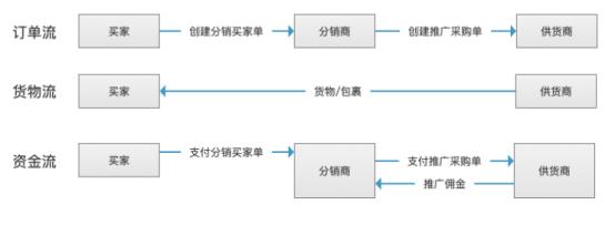 什么是分销（B端了解的分销的含义一览）