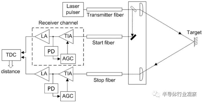 激光雷达芯片 长光华芯：拥有VCSEL芯片和边发射芯片的激光雷达芯片，具有功率密度高，效率高，发散角小的优点