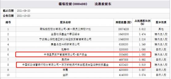 藏格控股股票价格是多少（中信里昂资管与东方基金持股）