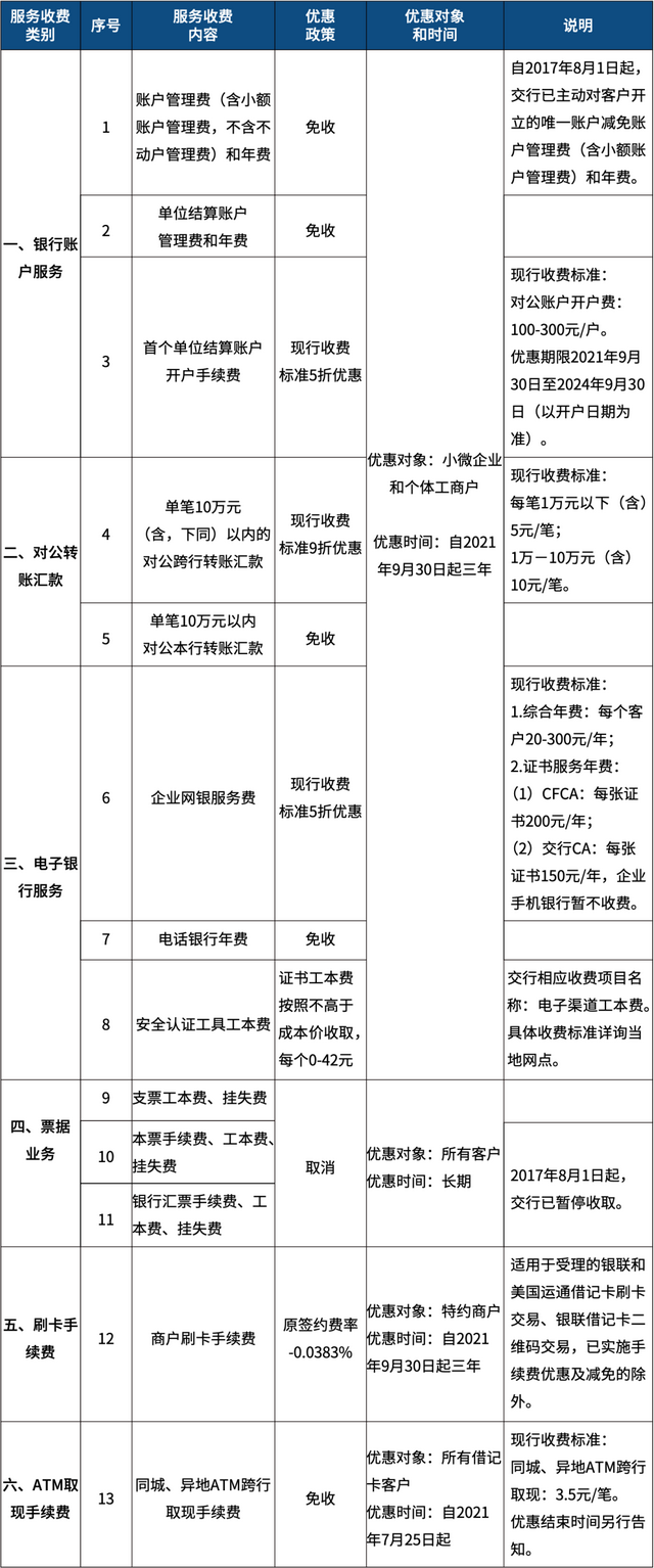 交通银行信用卡人工服务电话，95559是哪个银行的电话（交通银行关于支付手续费减费让利的公告）