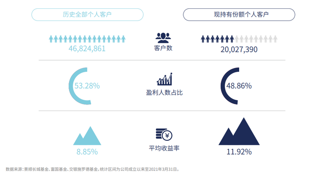 基金有賺到錢的嗎，基金有賺到錢的嗎知乎？