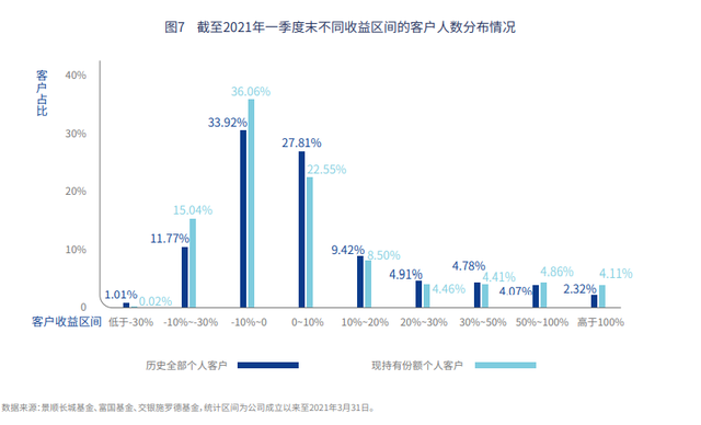 基金有賺到錢的嗎，基金有賺到錢的嗎知乎？