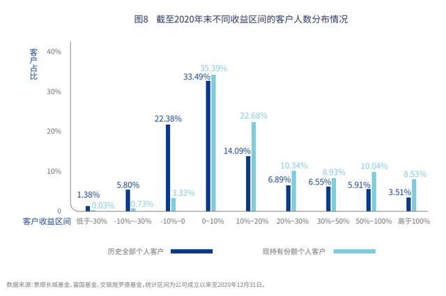 基金赚到钱的人，基金赚到钱的人多吗？