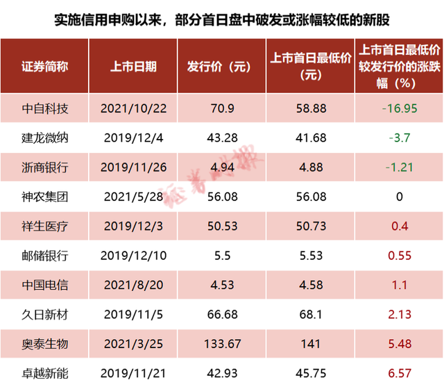 破发是好事还是坏事，股票破发是好是坏（时隔两年再现新股首日破发）