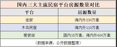 订房间哪个网站好，去旅游哪个app订房间最靠谱（国内三大主流民宿预订平台测评）