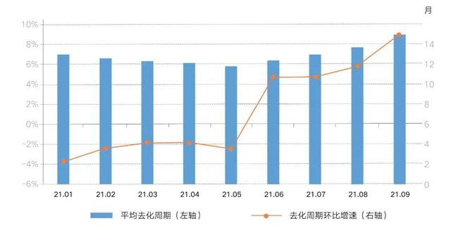 去化周期是什么意思，商品房去化周期是什么意思（一二手住宅去化周期拉长）