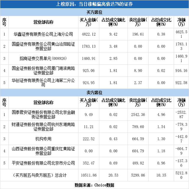 甘肃电投股票，甘肃电投接替西北化工上市四年（甘肃电投涨停<10-26>）