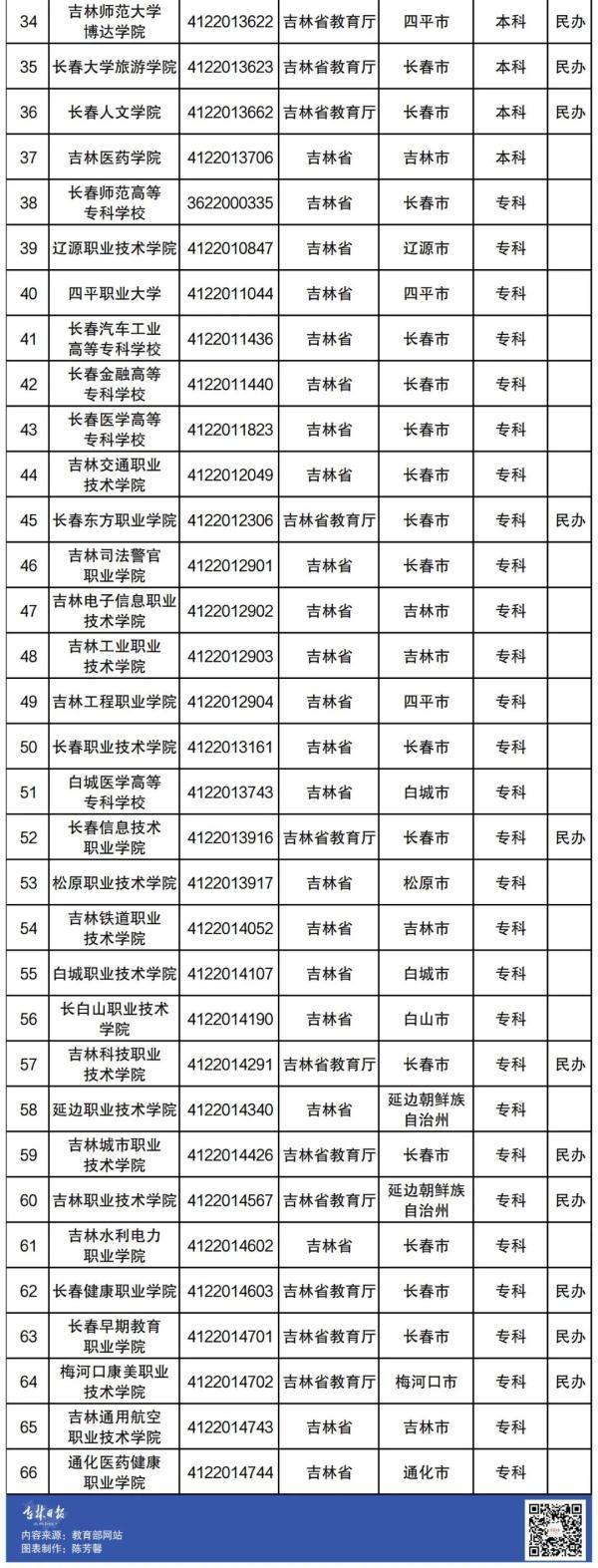 吉林有哪些大学()
