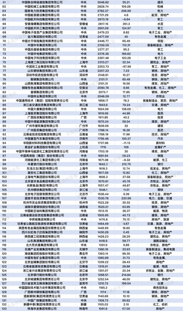 国有企业有哪些，我国的大型国有独资企业有哪些（中国国企200强名单）