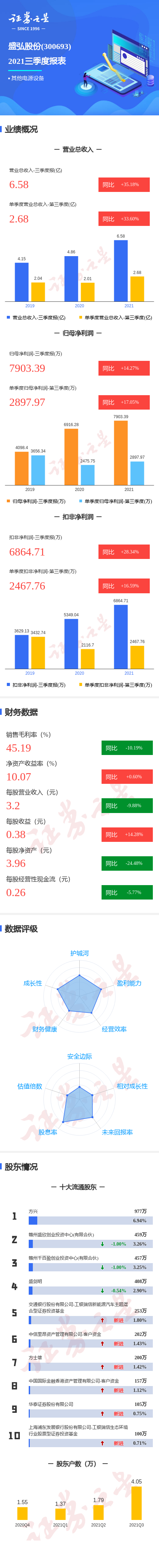 盛宏股份做什么，胜宏科技股份（第三季度单季净利润同比增17.05%）