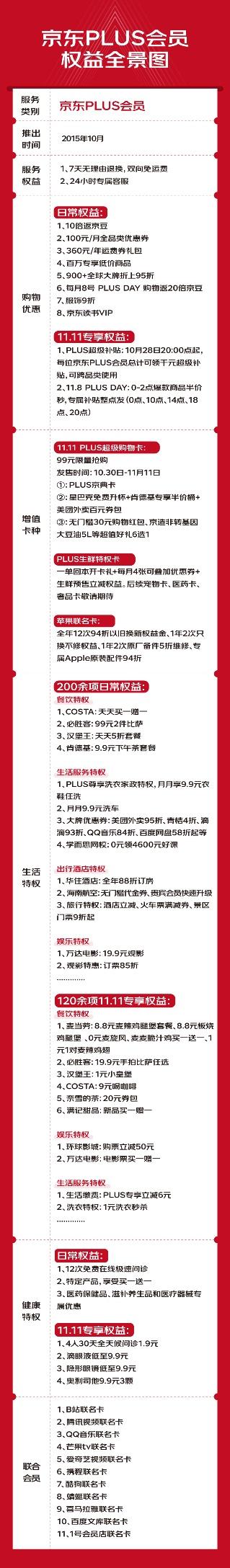 京东会员plus(京东plus会员人数突破3000万)
