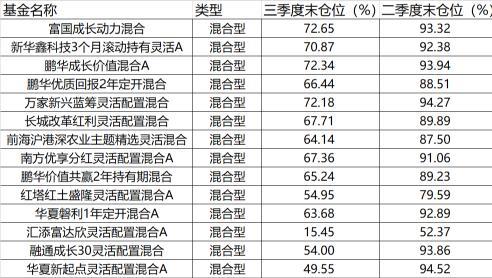 基金加倉減倉對凈值的影響分析報告，基金加倉減倉對凈值的影響分析報告怎么寫？