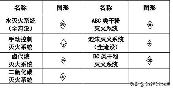 消防平面图灭火器符号，建筑图纸常用标准规范图例,太实用了