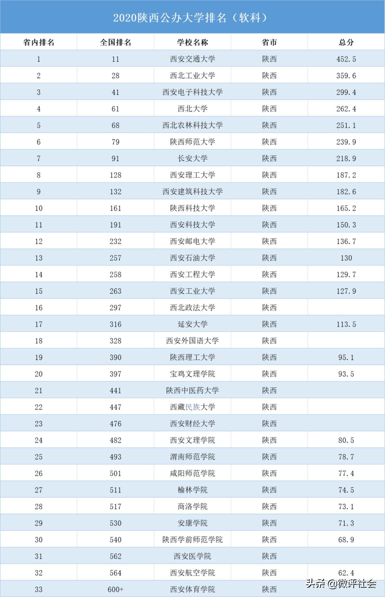 陕西学校排名（陕西公办高校排名）