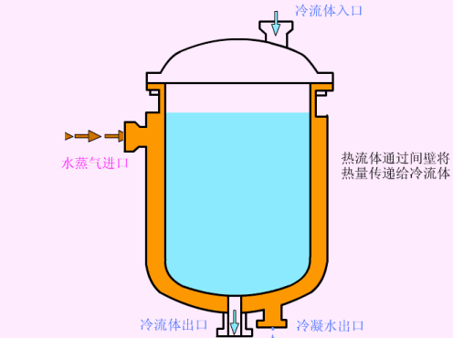 传热方式有哪几种，九种换热器的工作原理详解