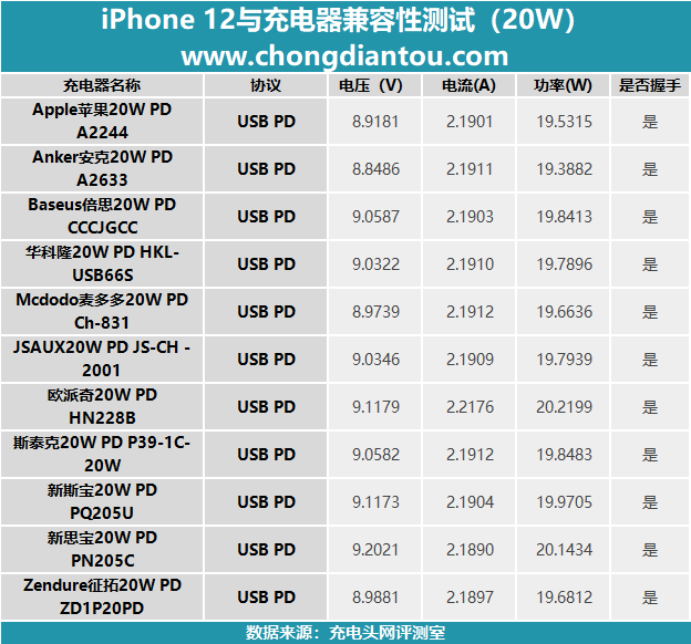 苹果12充电器，iphone12充电器用什么样的（苹果推荐iPhone12采用20W快充）