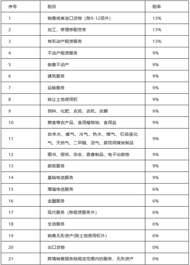 一般纳税人3%征收率范围口诀，16%→13%、10%→9%、四档→三档