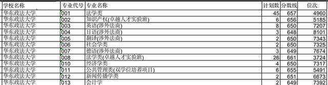 华东政法大学2021年本科录取分数线，2021年上海二本大学分数线排名（不一定录取上海市这4所双非大学）